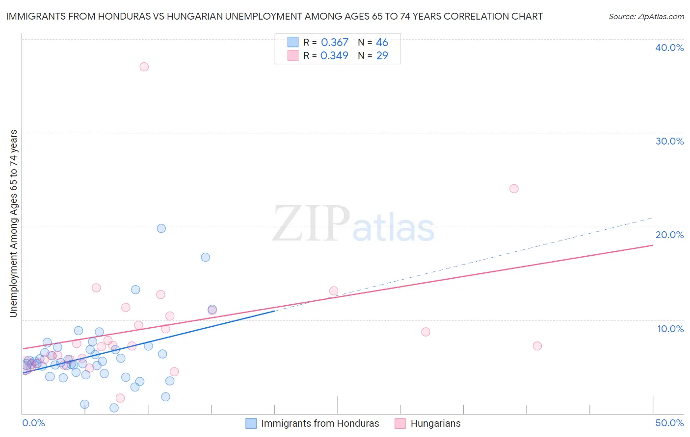 Immigrants from Honduras vs Hungarian Unemployment Among Ages 65 to 74 years