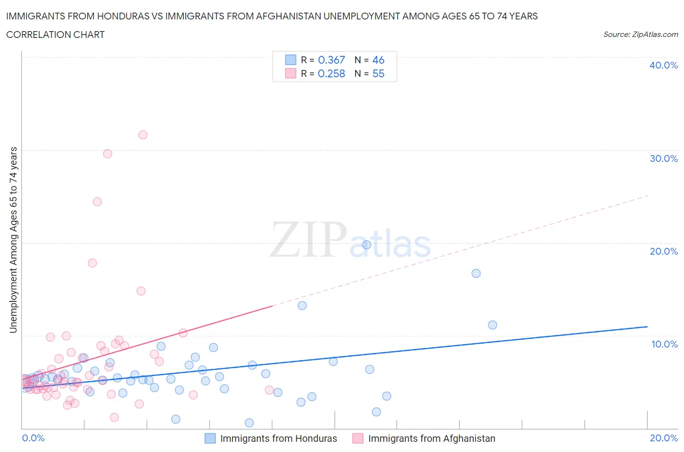 Immigrants from Honduras vs Immigrants from Afghanistan Unemployment Among Ages 65 to 74 years