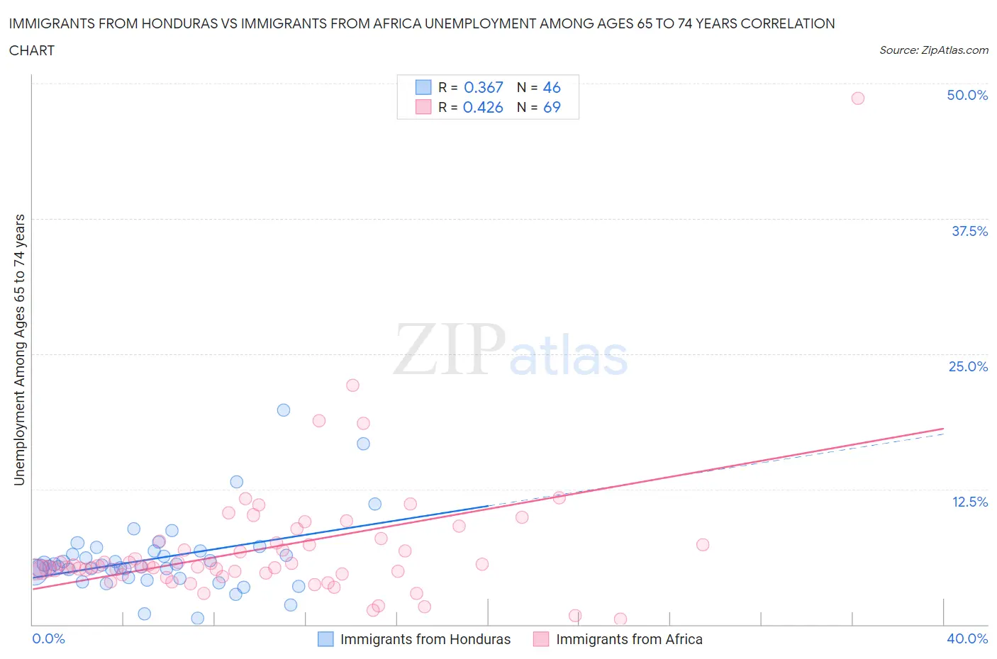 Immigrants from Honduras vs Immigrants from Africa Unemployment Among Ages 65 to 74 years