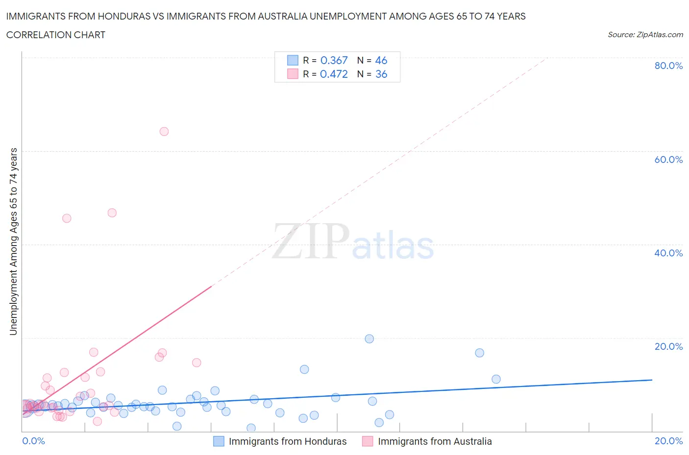 Immigrants from Honduras vs Immigrants from Australia Unemployment Among Ages 65 to 74 years