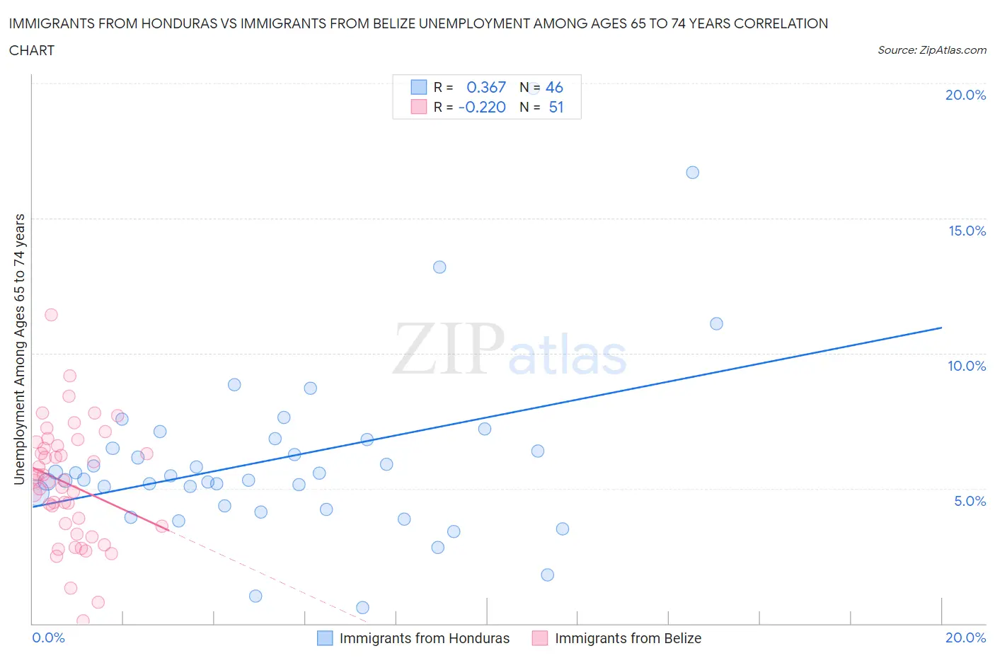 Immigrants from Honduras vs Immigrants from Belize Unemployment Among Ages 65 to 74 years