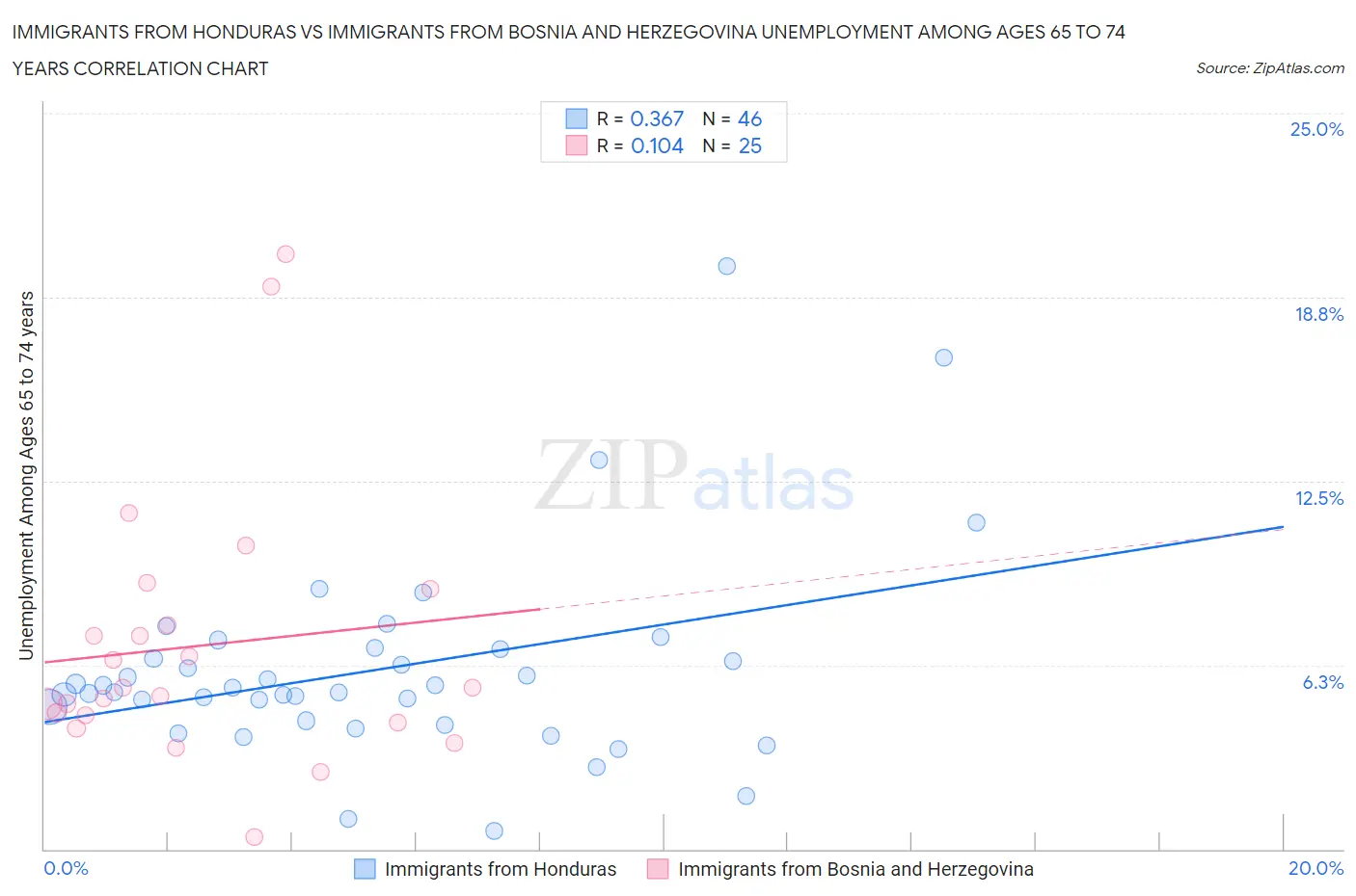 Immigrants from Honduras vs Immigrants from Bosnia and Herzegovina Unemployment Among Ages 65 to 74 years