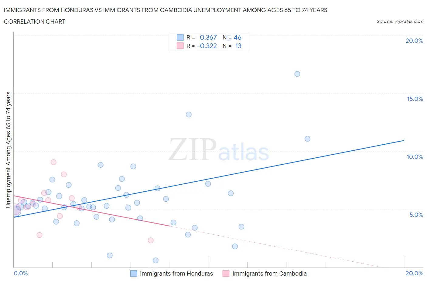 Immigrants from Honduras vs Immigrants from Cambodia Unemployment Among Ages 65 to 74 years