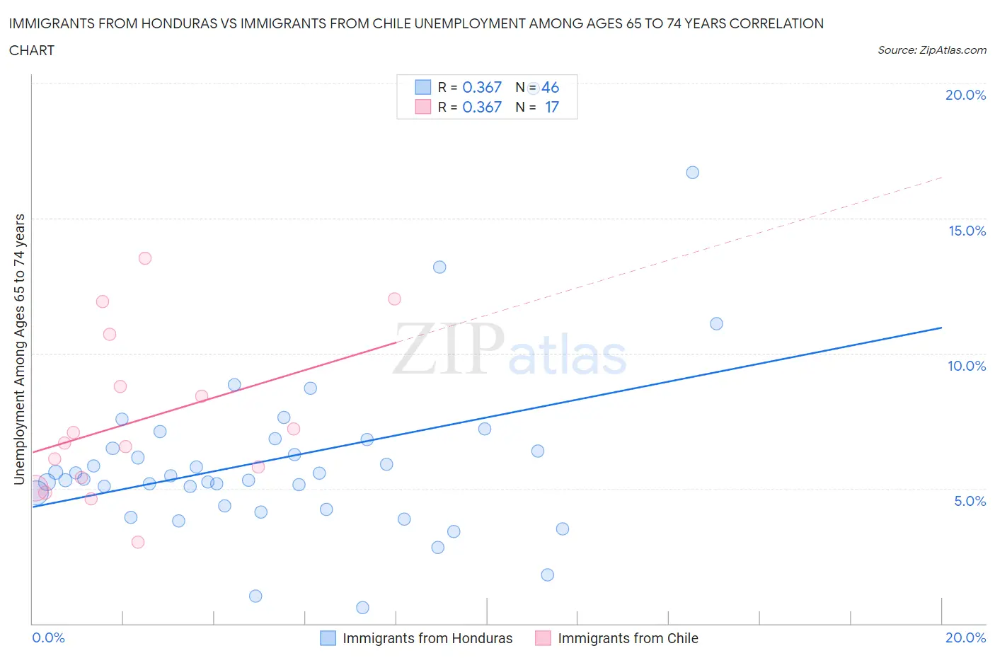 Immigrants from Honduras vs Immigrants from Chile Unemployment Among Ages 65 to 74 years