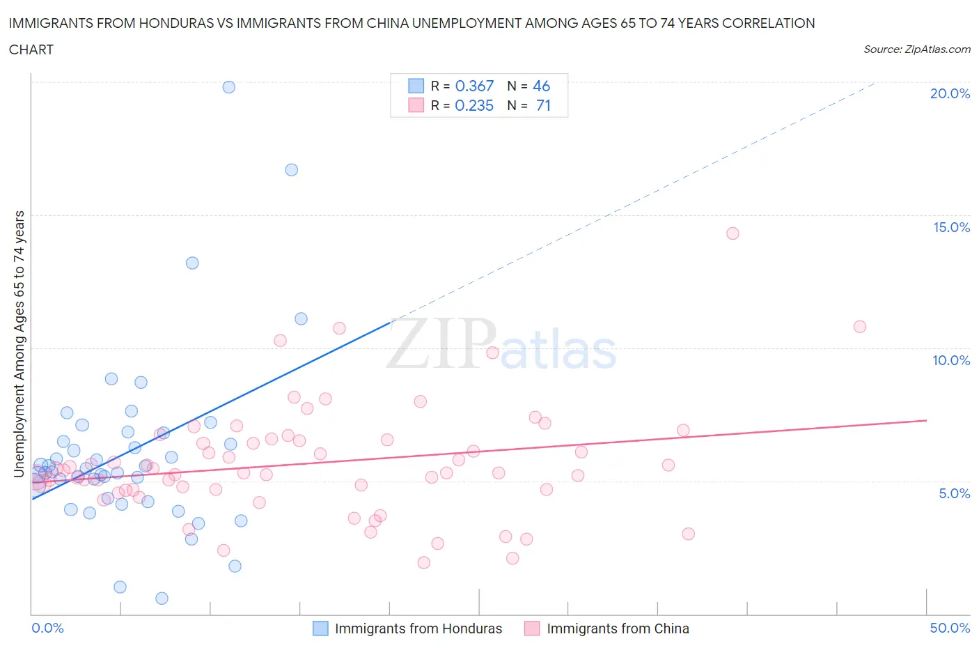 Immigrants from Honduras vs Immigrants from China Unemployment Among Ages 65 to 74 years