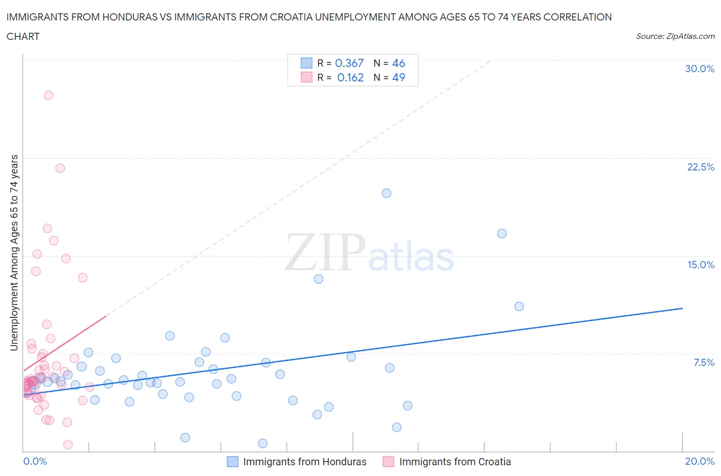 Immigrants from Honduras vs Immigrants from Croatia Unemployment Among Ages 65 to 74 years