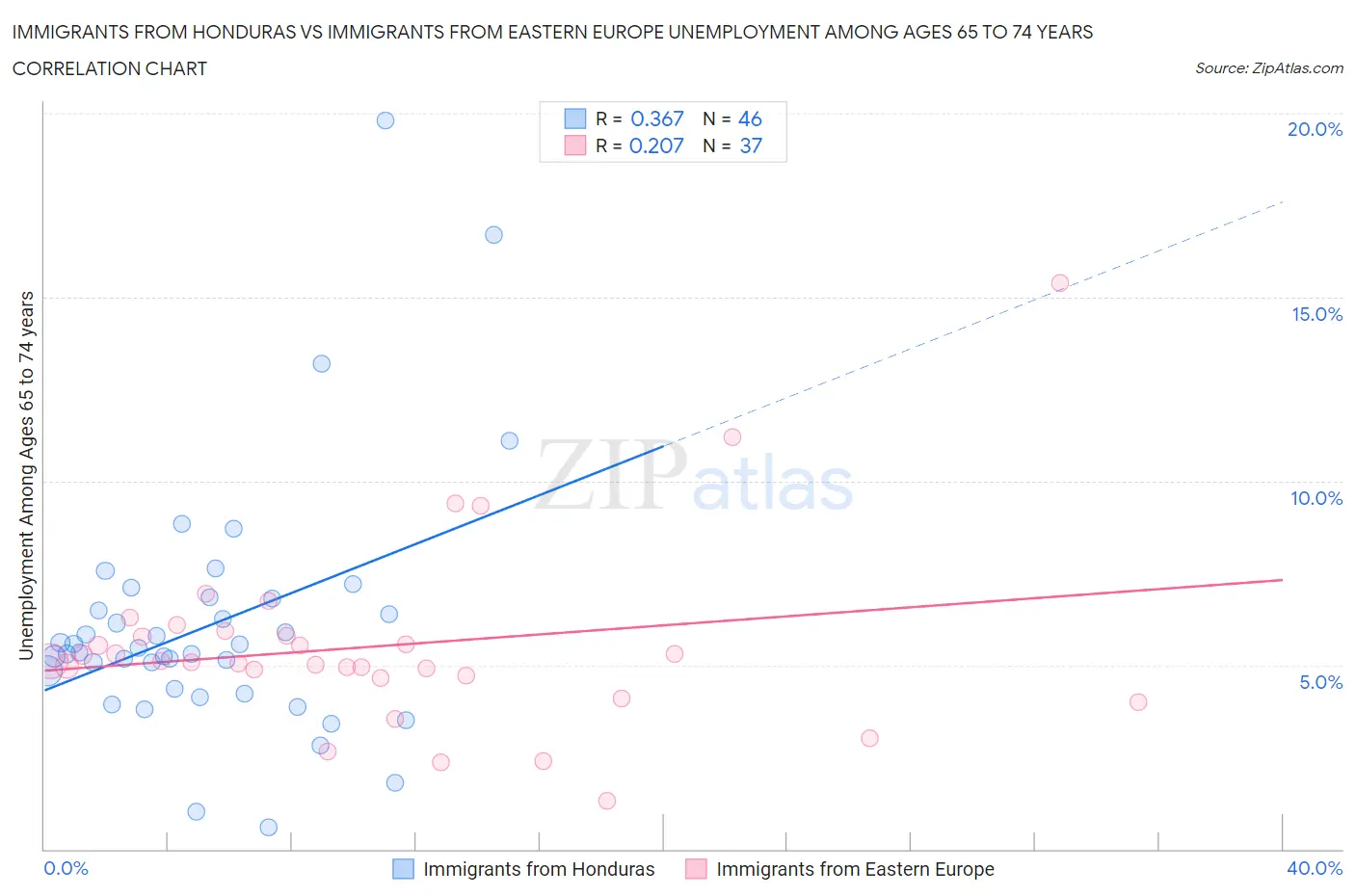 Immigrants from Honduras vs Immigrants from Eastern Europe Unemployment Among Ages 65 to 74 years