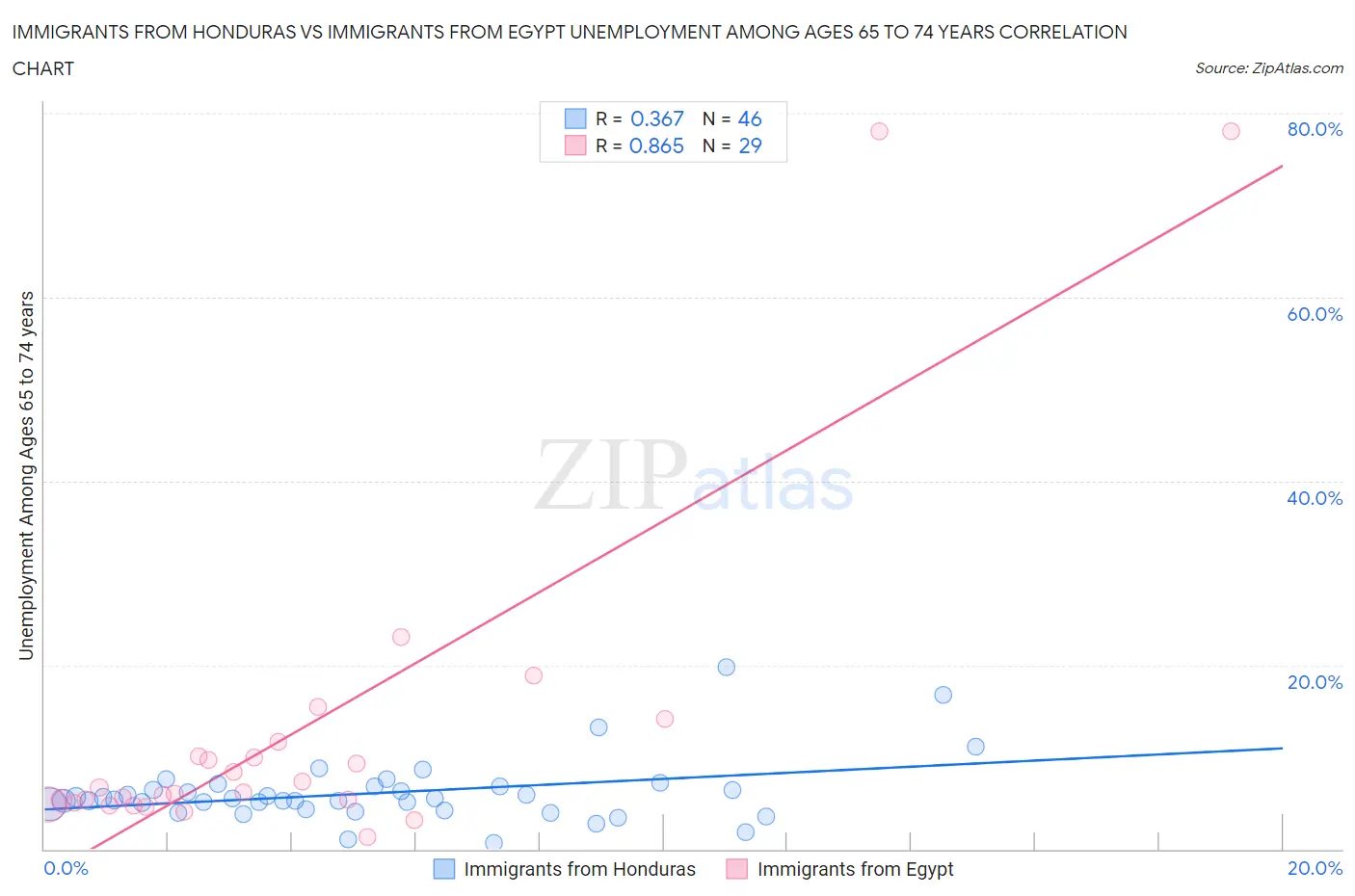 Immigrants from Honduras vs Immigrants from Egypt Unemployment Among Ages 65 to 74 years