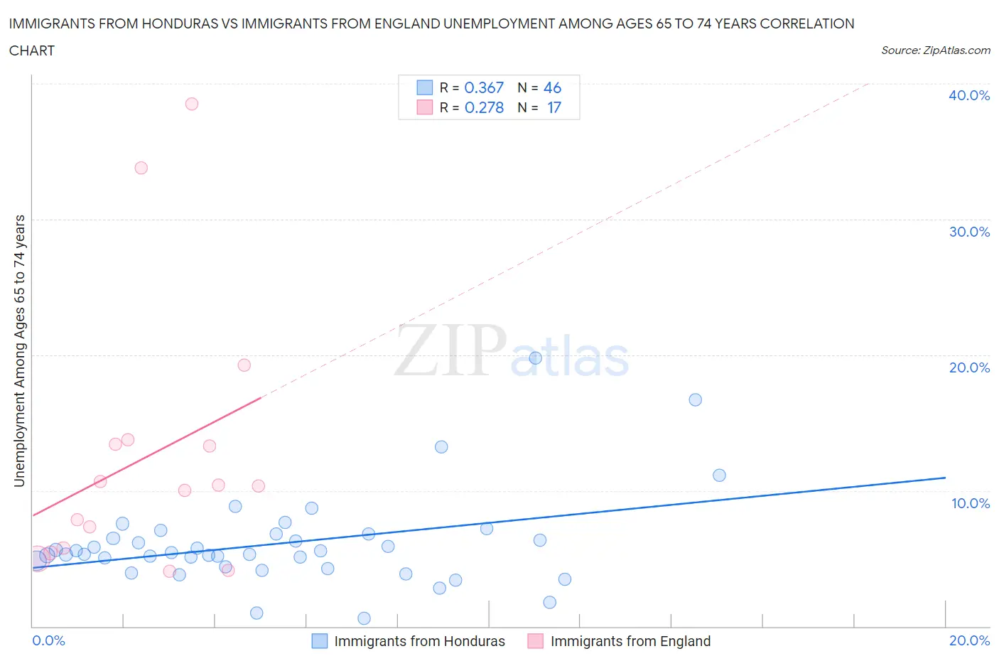 Immigrants from Honduras vs Immigrants from England Unemployment Among Ages 65 to 74 years