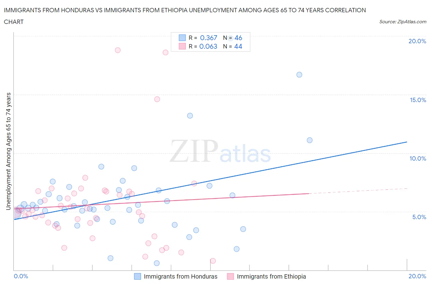 Immigrants from Honduras vs Immigrants from Ethiopia Unemployment Among Ages 65 to 74 years