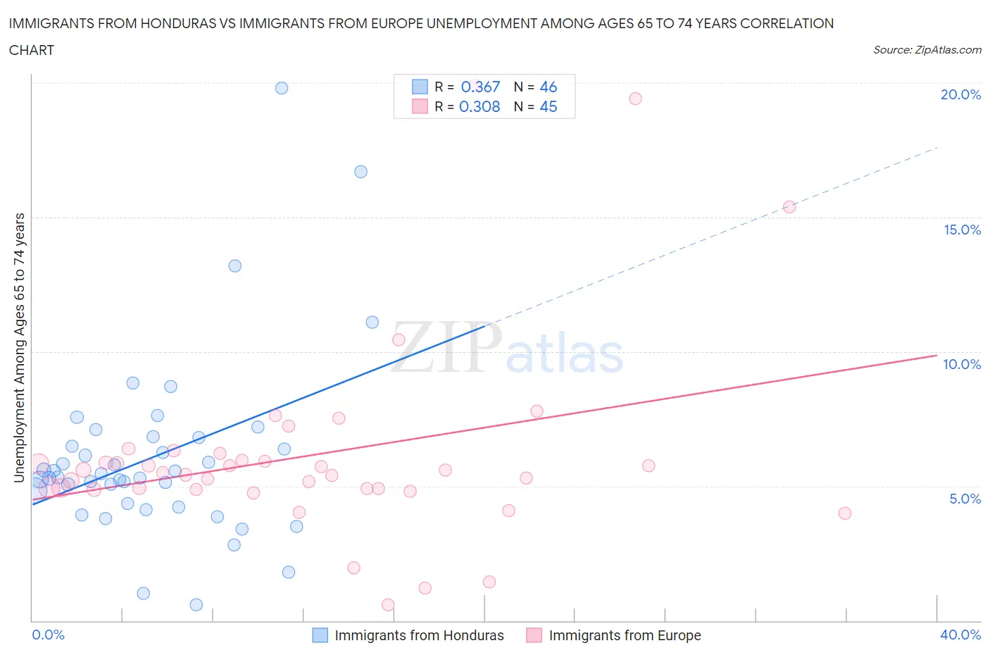Immigrants from Honduras vs Immigrants from Europe Unemployment Among Ages 65 to 74 years