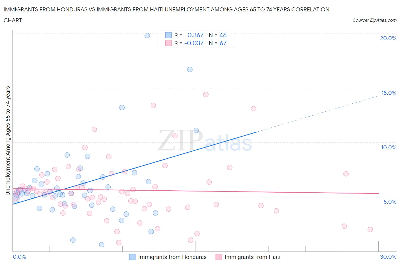 Immigrants from Honduras vs Immigrants from Haiti Unemployment Among Ages 65 to 74 years