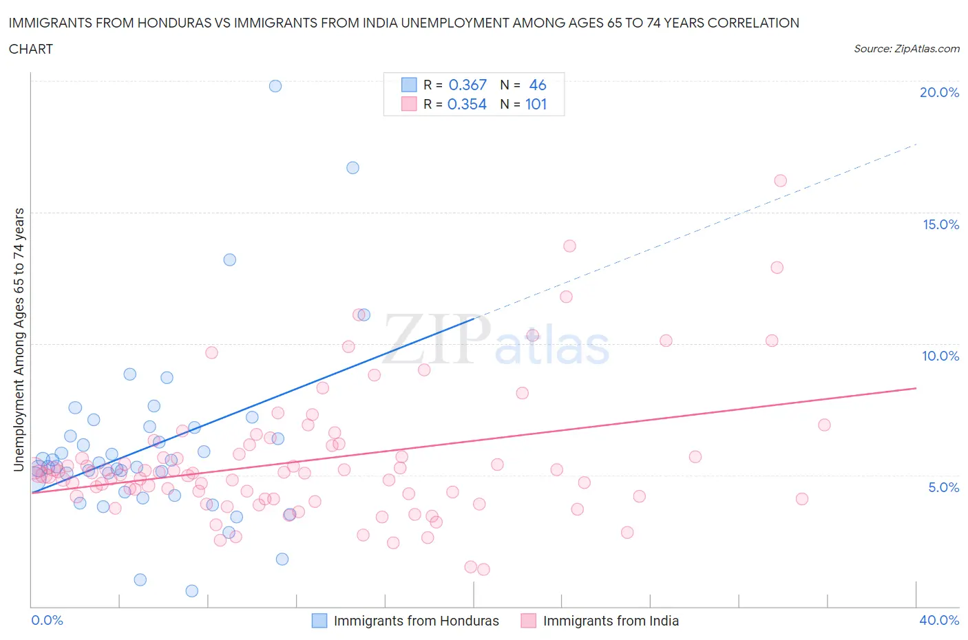 Immigrants from Honduras vs Immigrants from India Unemployment Among Ages 65 to 74 years