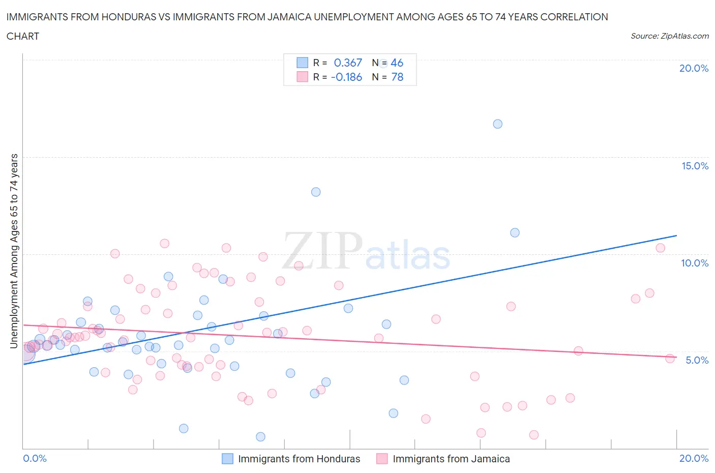 Immigrants from Honduras vs Immigrants from Jamaica Unemployment Among Ages 65 to 74 years