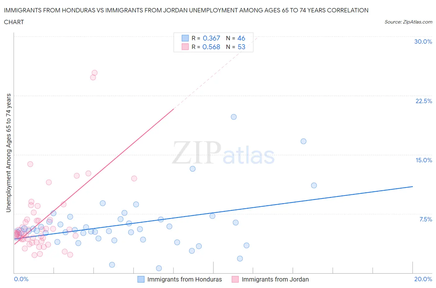 Immigrants from Honduras vs Immigrants from Jordan Unemployment Among Ages 65 to 74 years