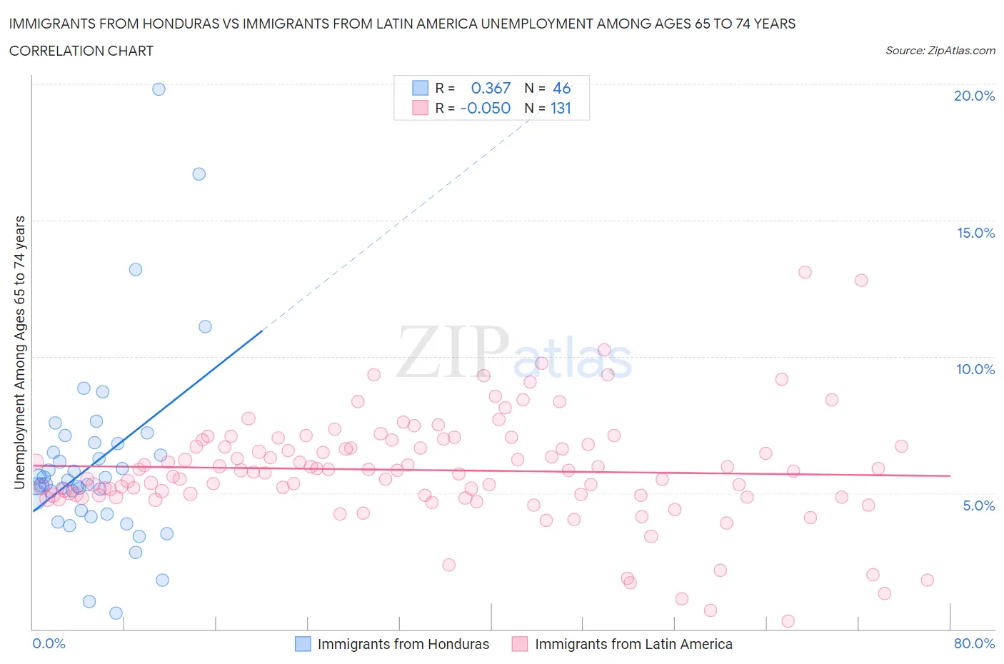 Immigrants from Honduras vs Immigrants from Latin America Unemployment Among Ages 65 to 74 years