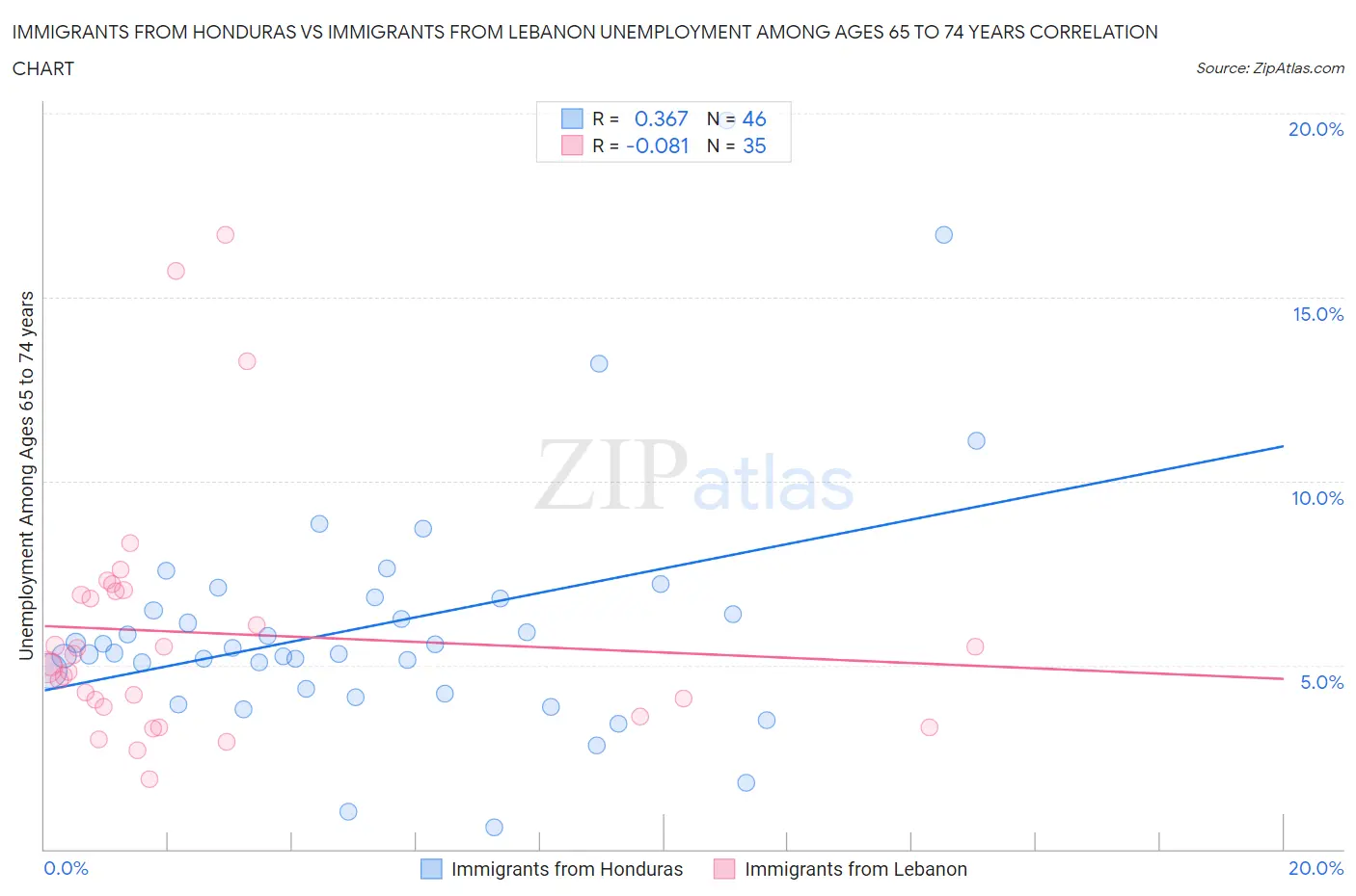 Immigrants from Honduras vs Immigrants from Lebanon Unemployment Among Ages 65 to 74 years