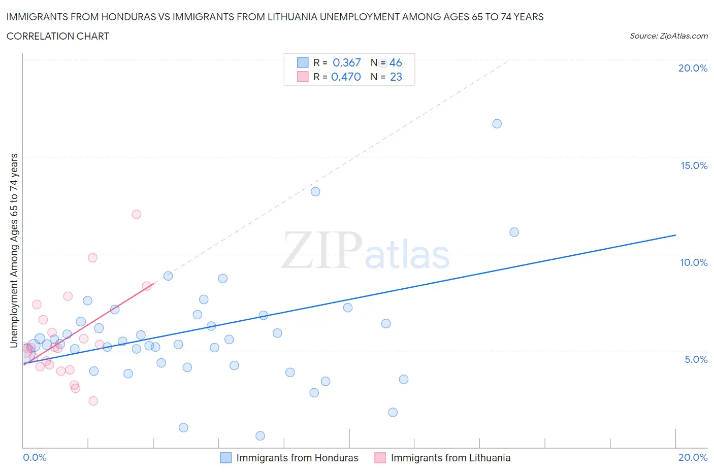 Immigrants from Honduras vs Immigrants from Lithuania Unemployment Among Ages 65 to 74 years