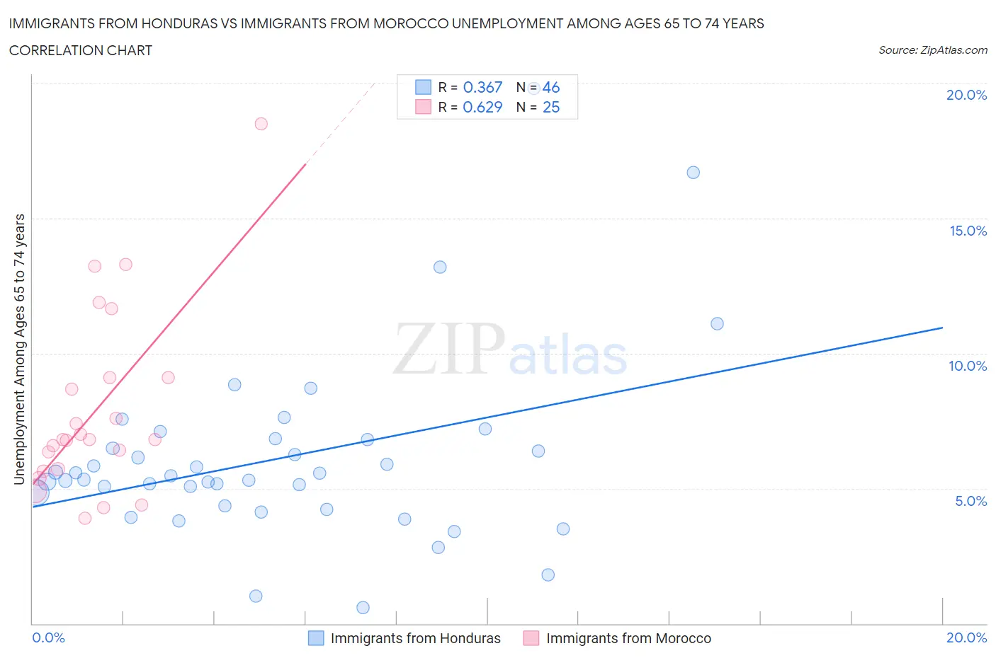 Immigrants from Honduras vs Immigrants from Morocco Unemployment Among Ages 65 to 74 years