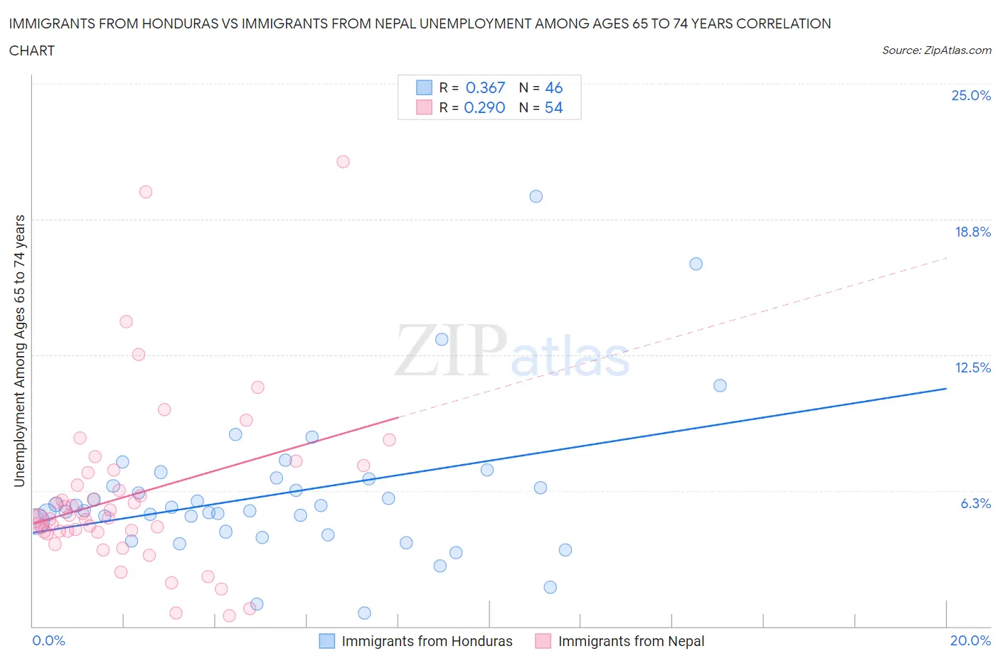 Immigrants from Honduras vs Immigrants from Nepal Unemployment Among Ages 65 to 74 years