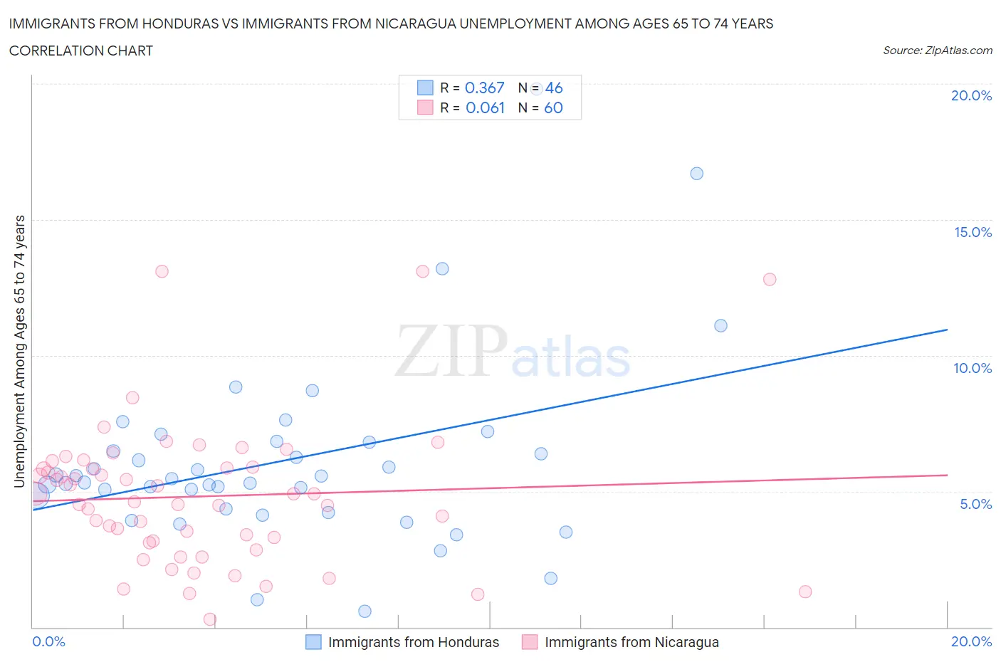 Immigrants from Honduras vs Immigrants from Nicaragua Unemployment Among Ages 65 to 74 years