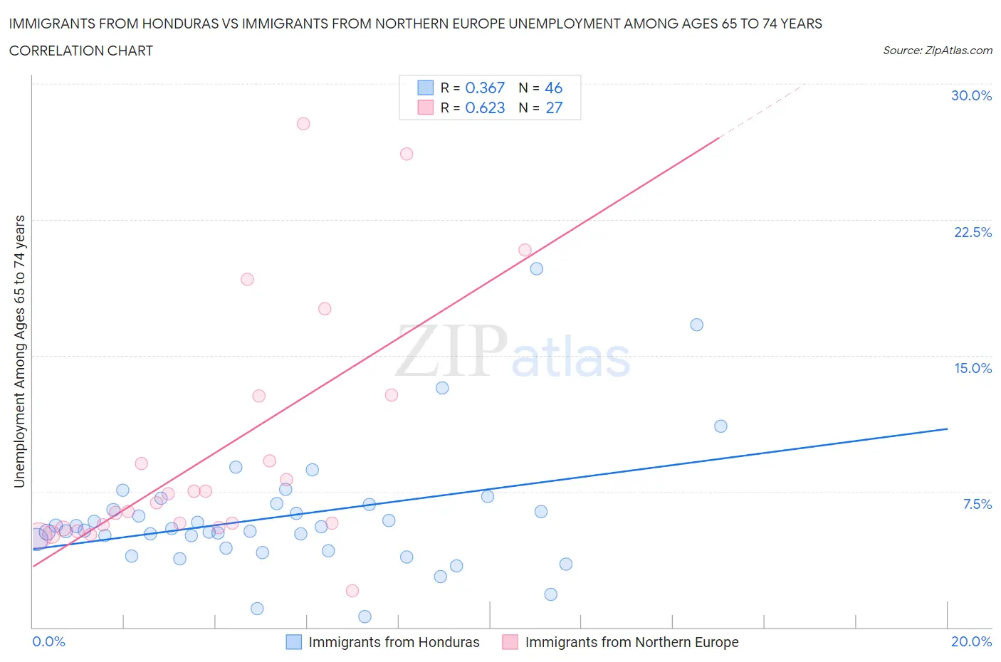 Immigrants from Honduras vs Immigrants from Northern Europe Unemployment Among Ages 65 to 74 years