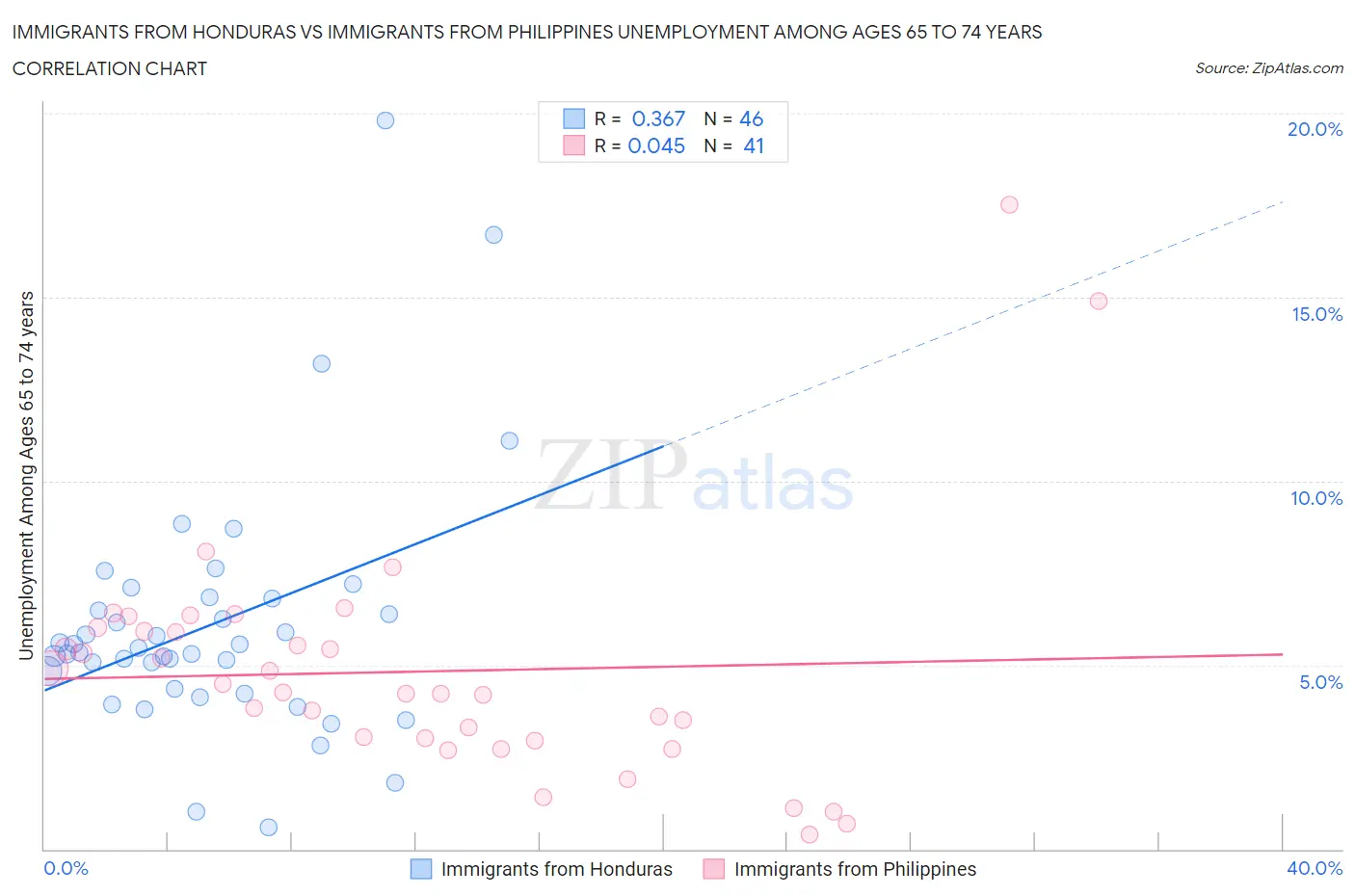 Immigrants from Honduras vs Immigrants from Philippines Unemployment Among Ages 65 to 74 years