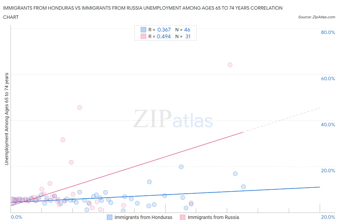 Immigrants from Honduras vs Immigrants from Russia Unemployment Among Ages 65 to 74 years