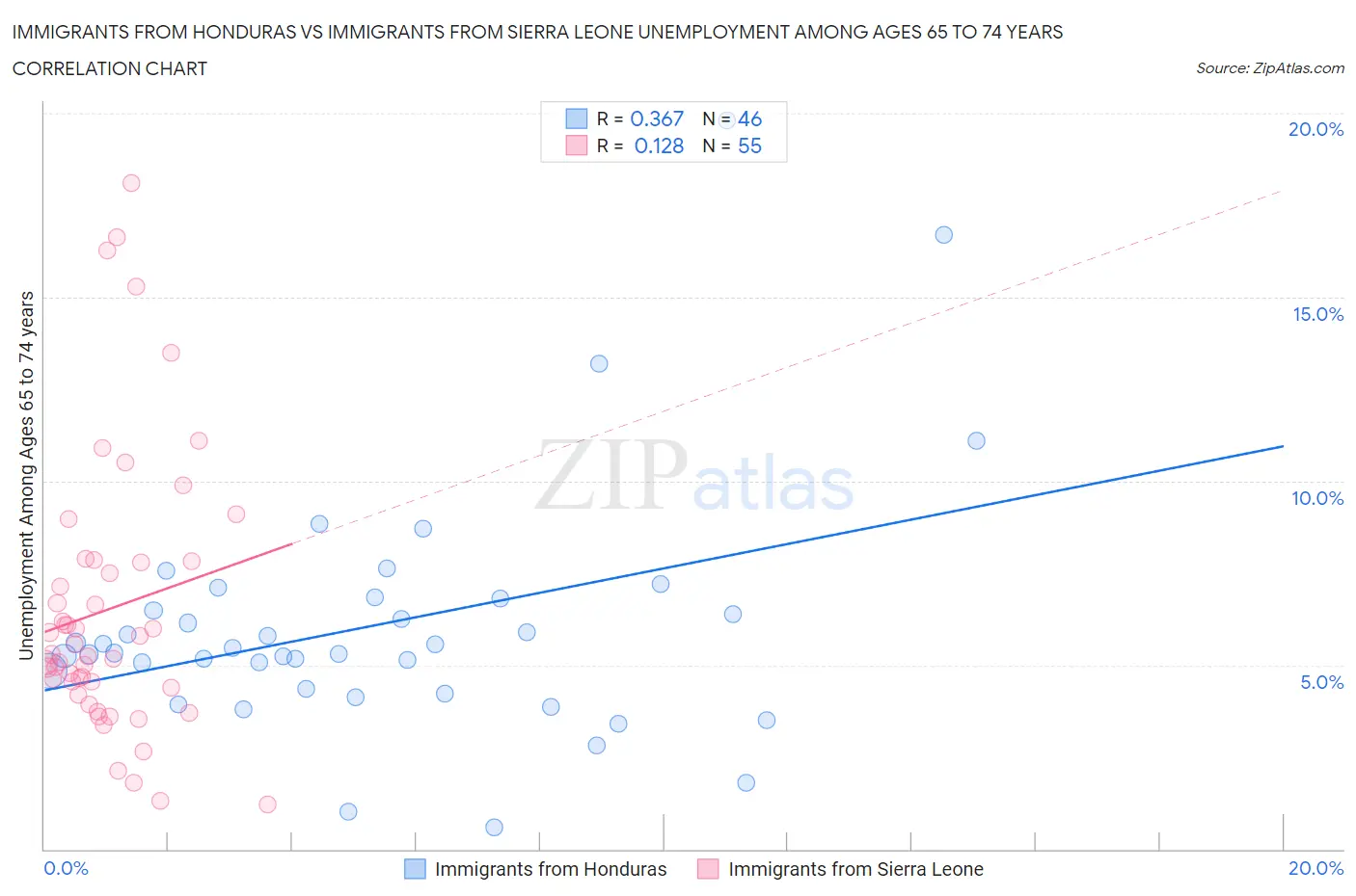 Immigrants from Honduras vs Immigrants from Sierra Leone Unemployment Among Ages 65 to 74 years