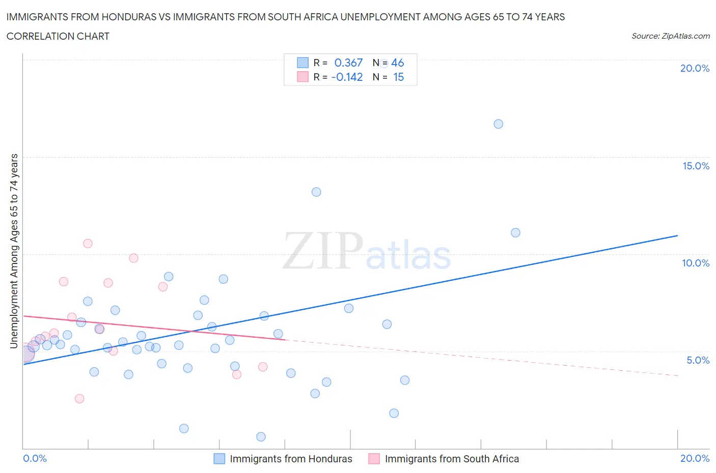 Immigrants from Honduras vs Immigrants from South Africa Unemployment Among Ages 65 to 74 years