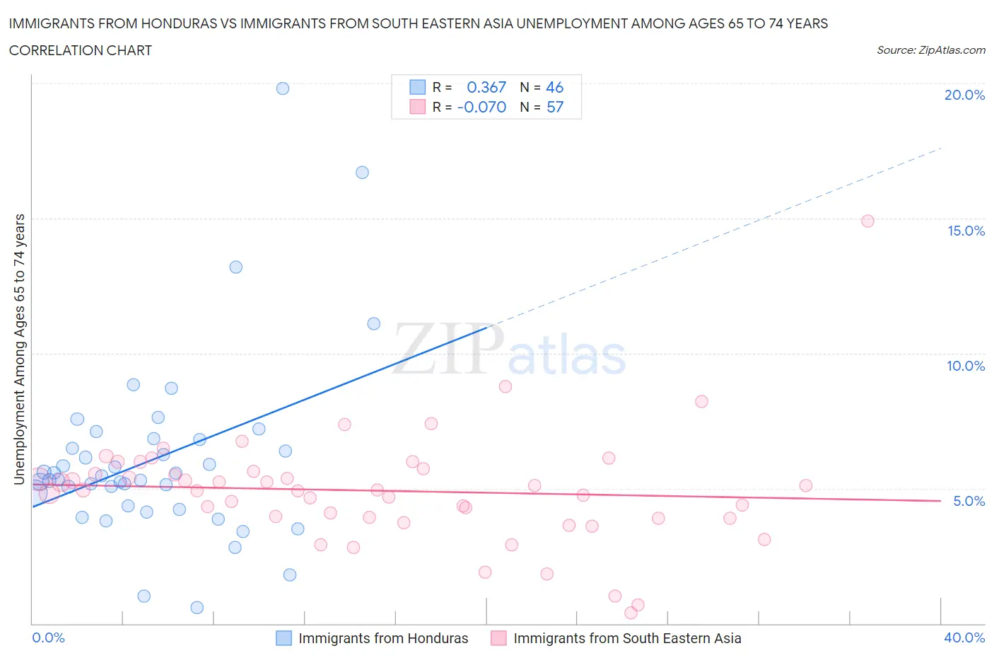 Immigrants from Honduras vs Immigrants from South Eastern Asia Unemployment Among Ages 65 to 74 years