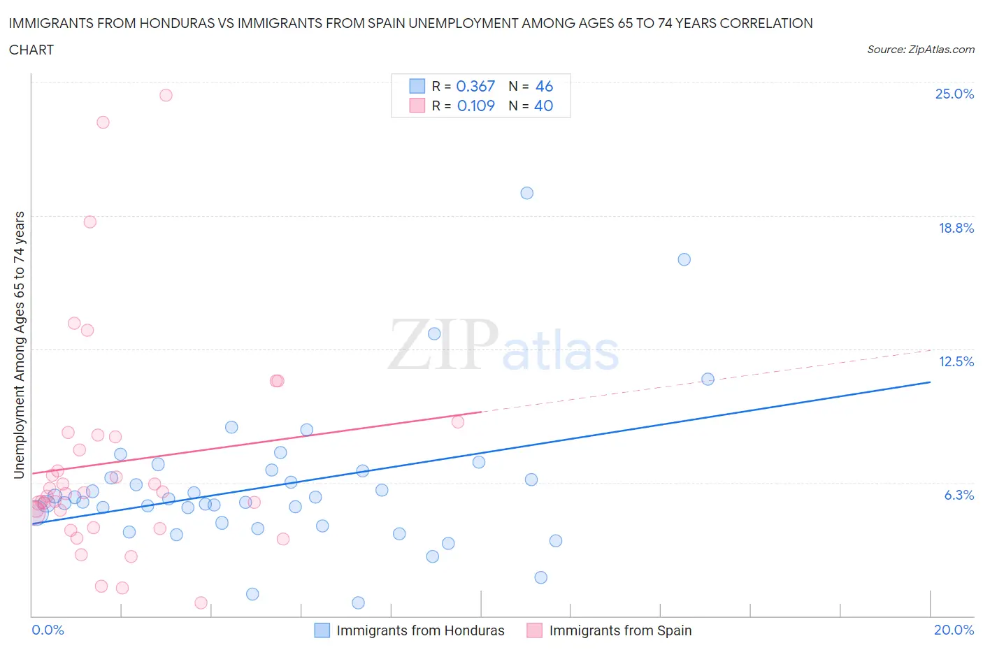 Immigrants from Honduras vs Immigrants from Spain Unemployment Among Ages 65 to 74 years