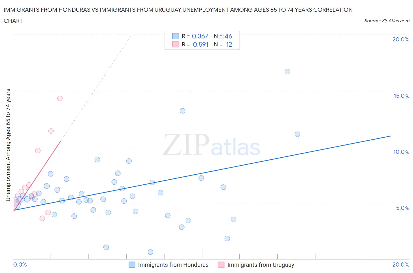 Immigrants from Honduras vs Immigrants from Uruguay Unemployment Among Ages 65 to 74 years