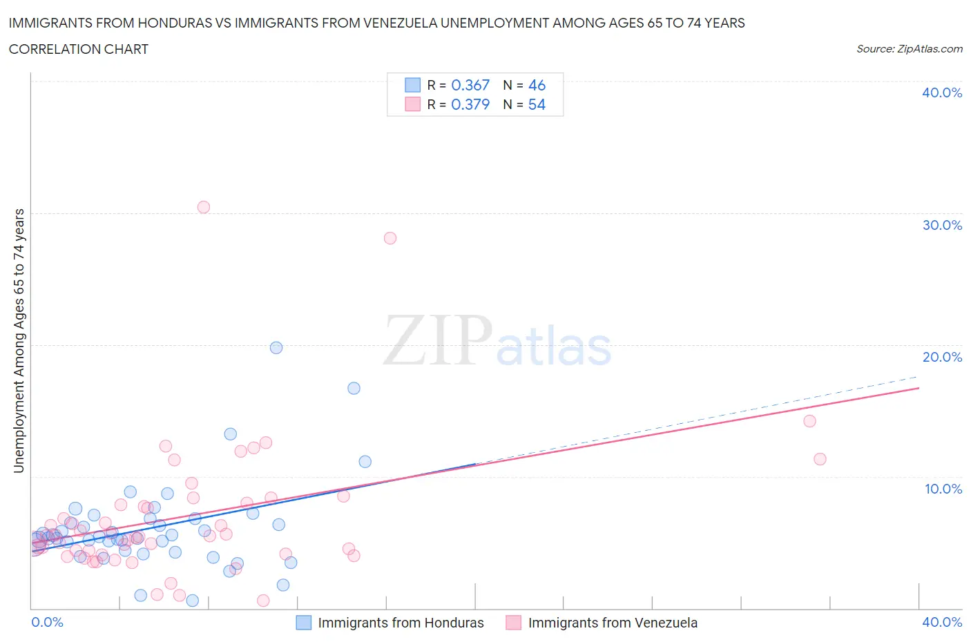 Immigrants from Honduras vs Immigrants from Venezuela Unemployment Among Ages 65 to 74 years