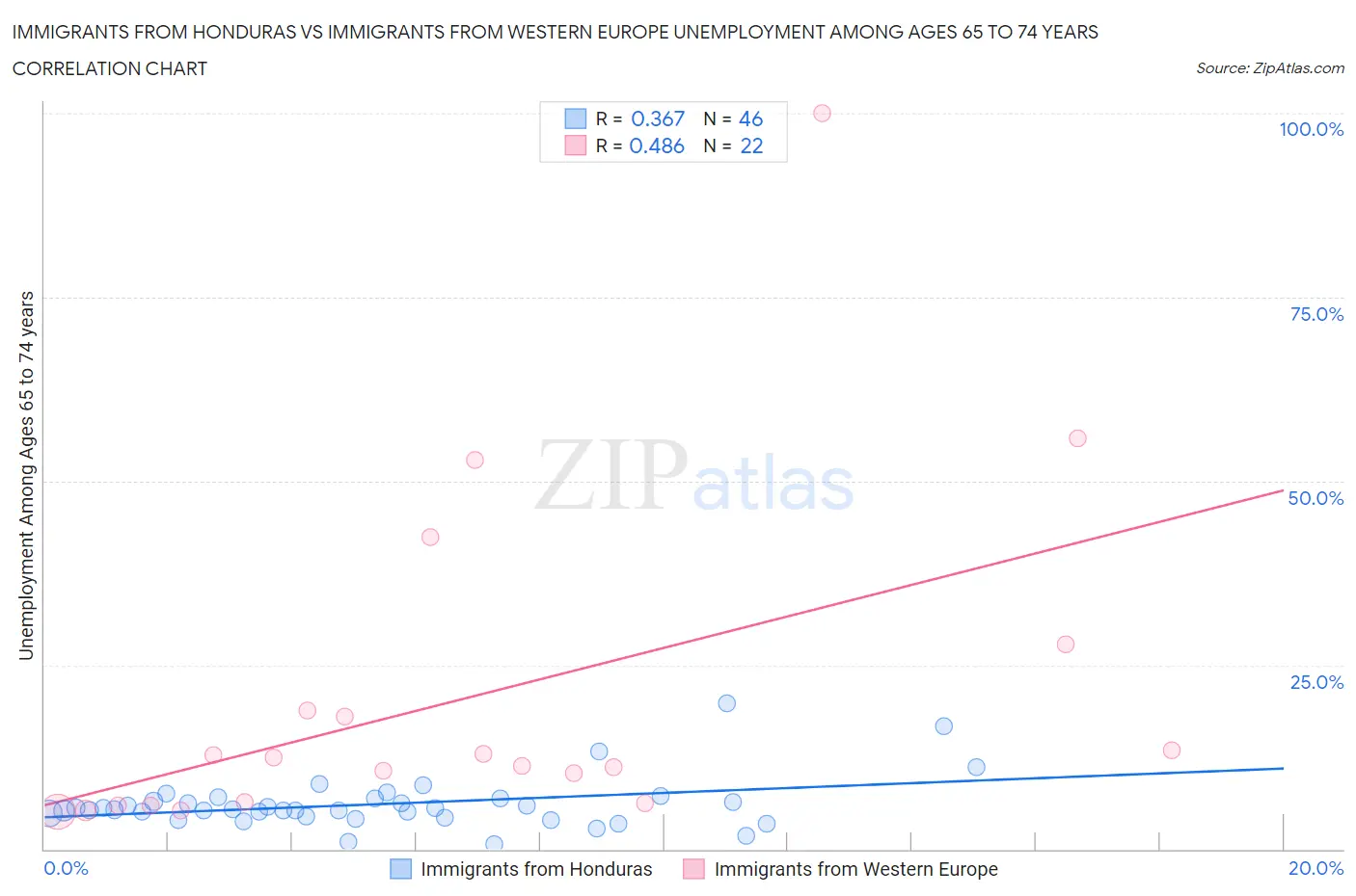 Immigrants from Honduras vs Immigrants from Western Europe Unemployment Among Ages 65 to 74 years