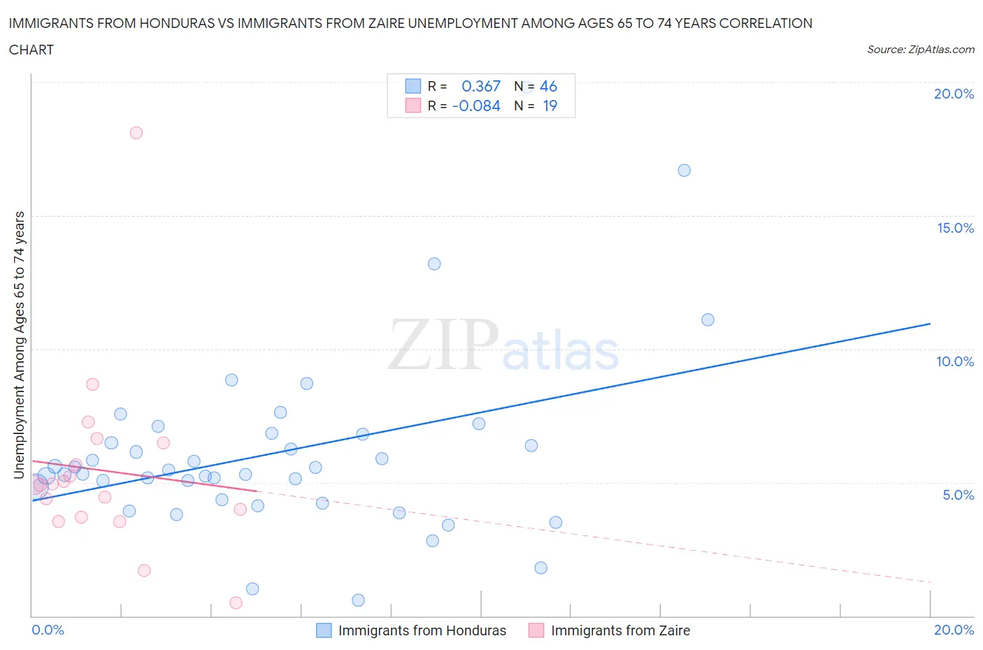Immigrants from Honduras vs Immigrants from Zaire Unemployment Among Ages 65 to 74 years