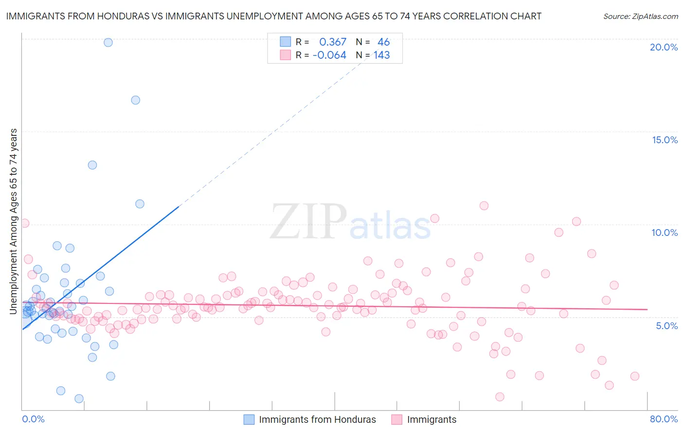 Immigrants from Honduras vs Immigrants Unemployment Among Ages 65 to 74 years