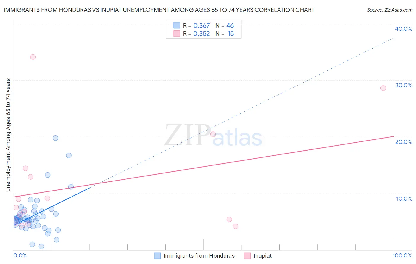 Immigrants from Honduras vs Inupiat Unemployment Among Ages 65 to 74 years