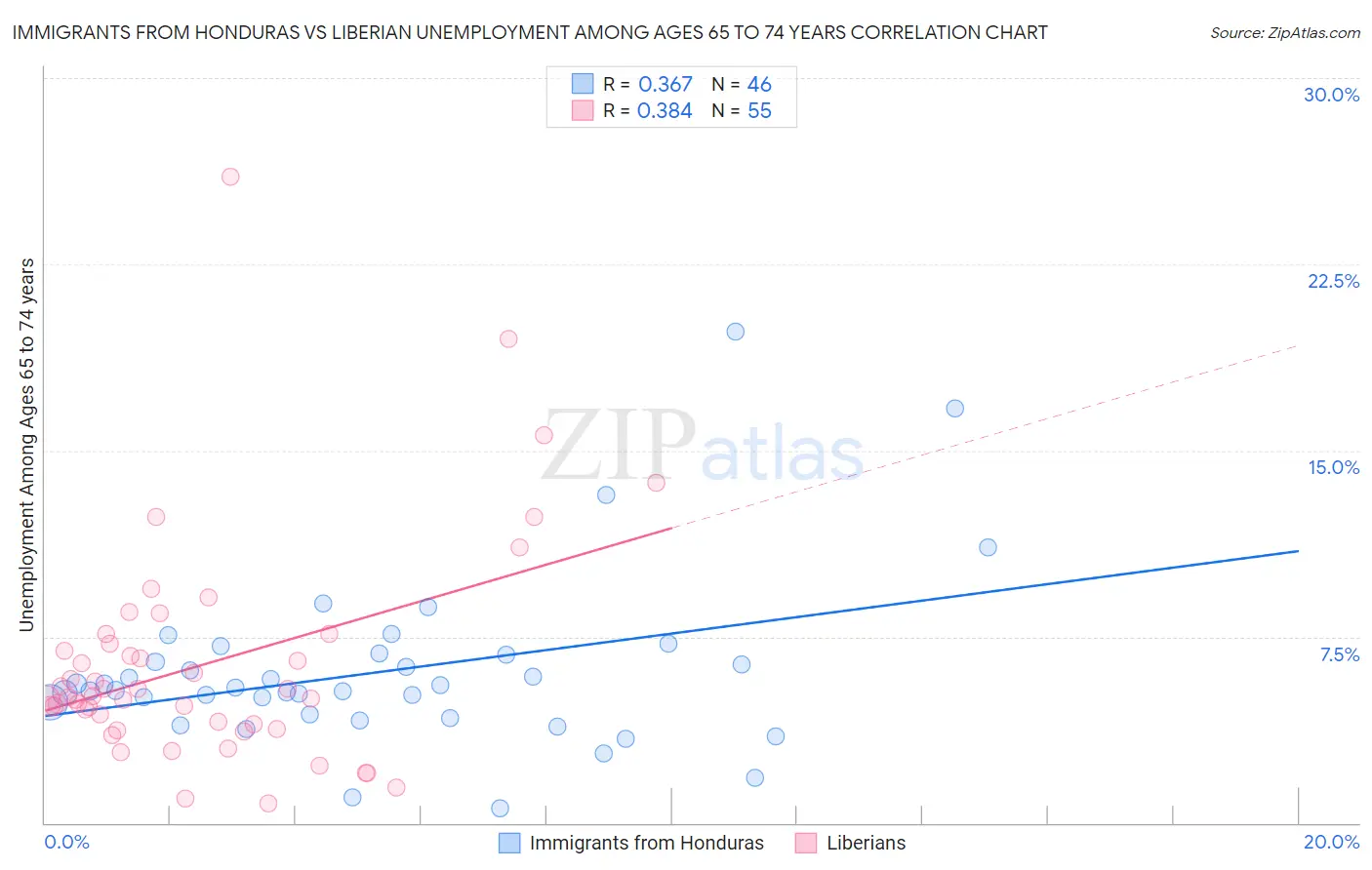 Immigrants from Honduras vs Liberian Unemployment Among Ages 65 to 74 years