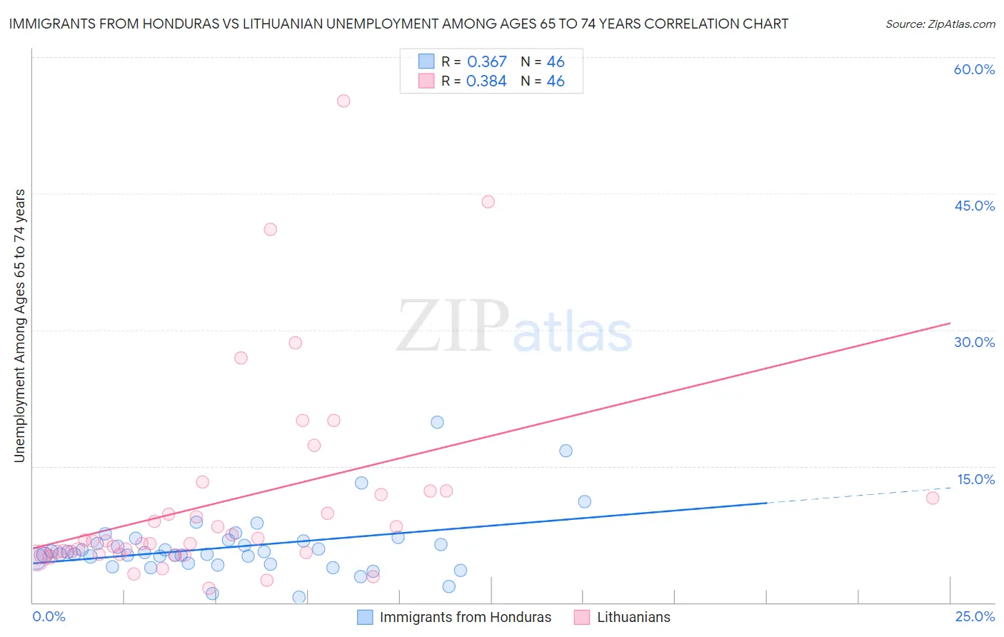 Immigrants from Honduras vs Lithuanian Unemployment Among Ages 65 to 74 years