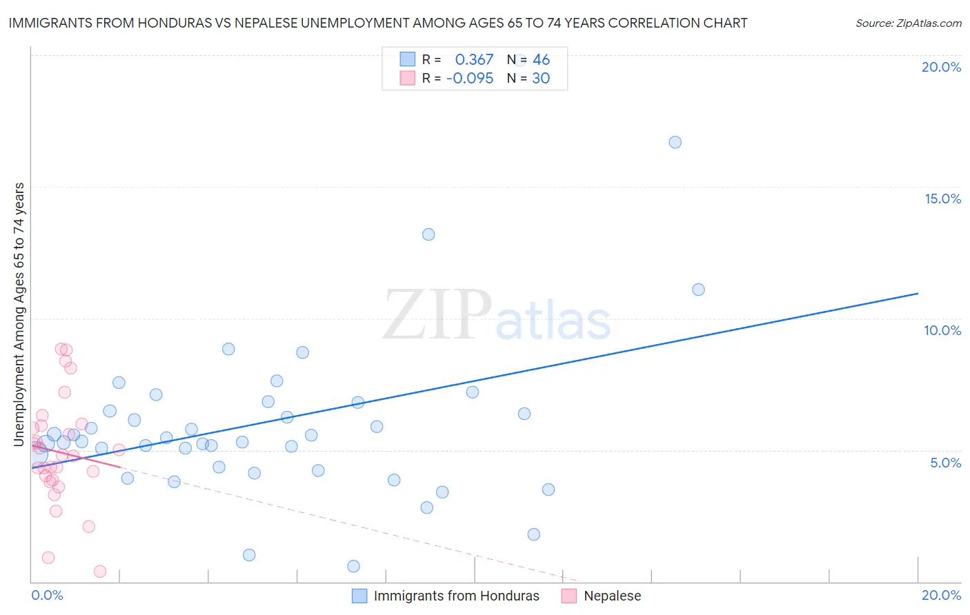 Immigrants from Honduras vs Nepalese Unemployment Among Ages 65 to 74 years