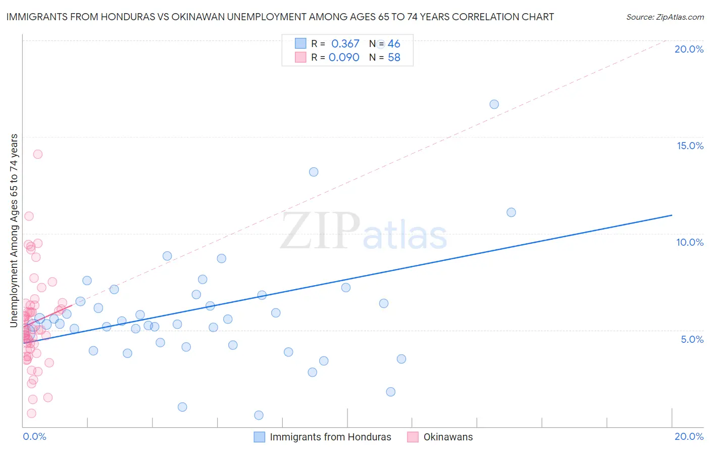 Immigrants from Honduras vs Okinawan Unemployment Among Ages 65 to 74 years