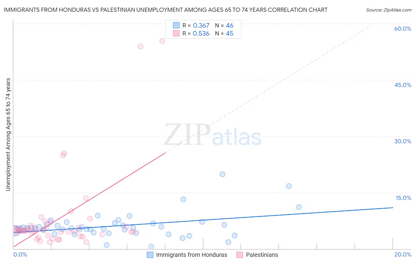 Immigrants from Honduras vs Palestinian Unemployment Among Ages 65 to 74 years