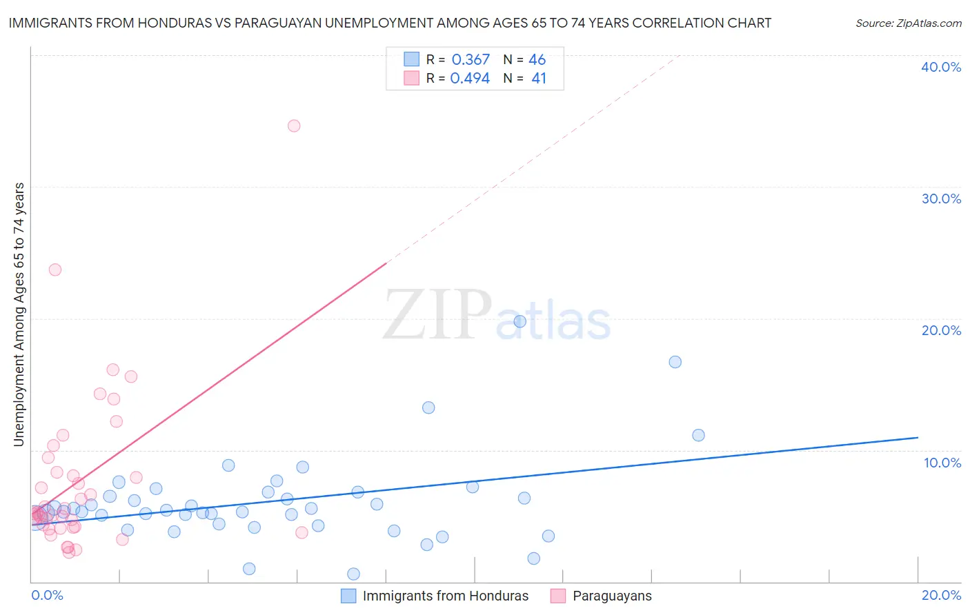 Immigrants from Honduras vs Paraguayan Unemployment Among Ages 65 to 74 years