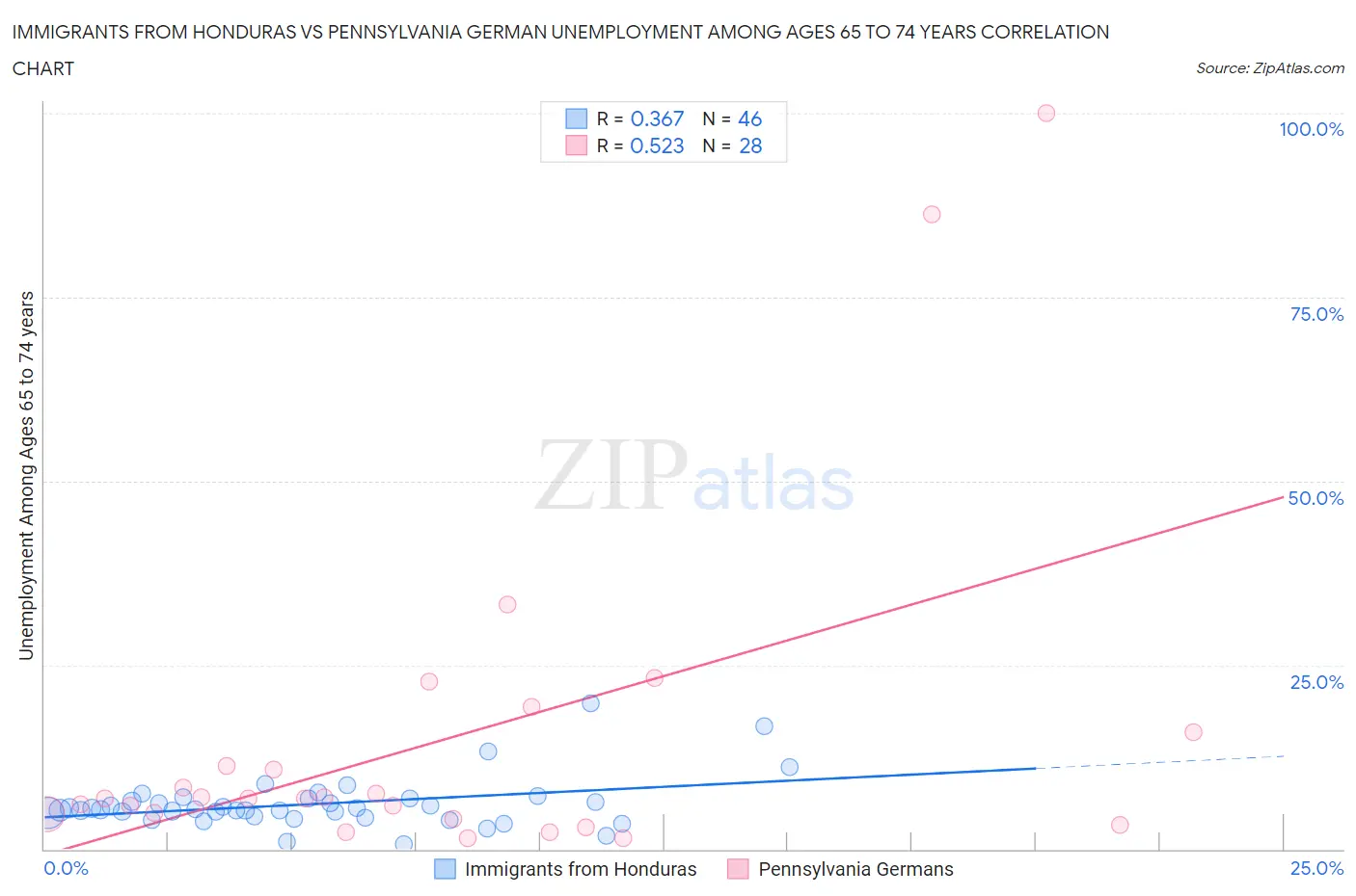 Immigrants from Honduras vs Pennsylvania German Unemployment Among Ages 65 to 74 years