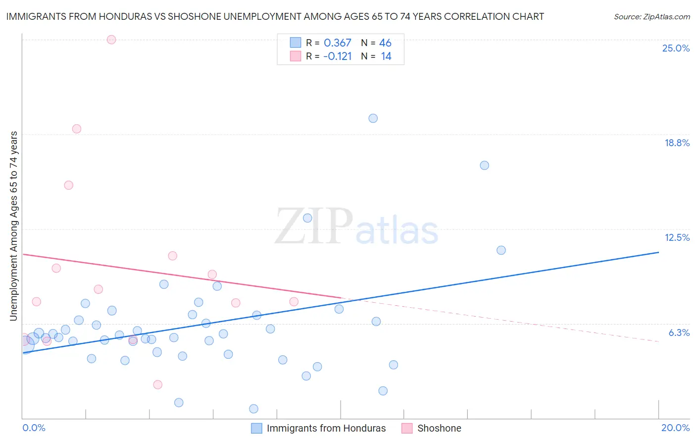 Immigrants from Honduras vs Shoshone Unemployment Among Ages 65 to 74 years