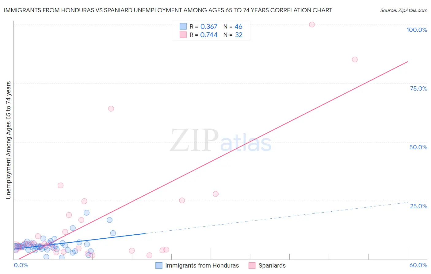 Immigrants from Honduras vs Spaniard Unemployment Among Ages 65 to 74 years