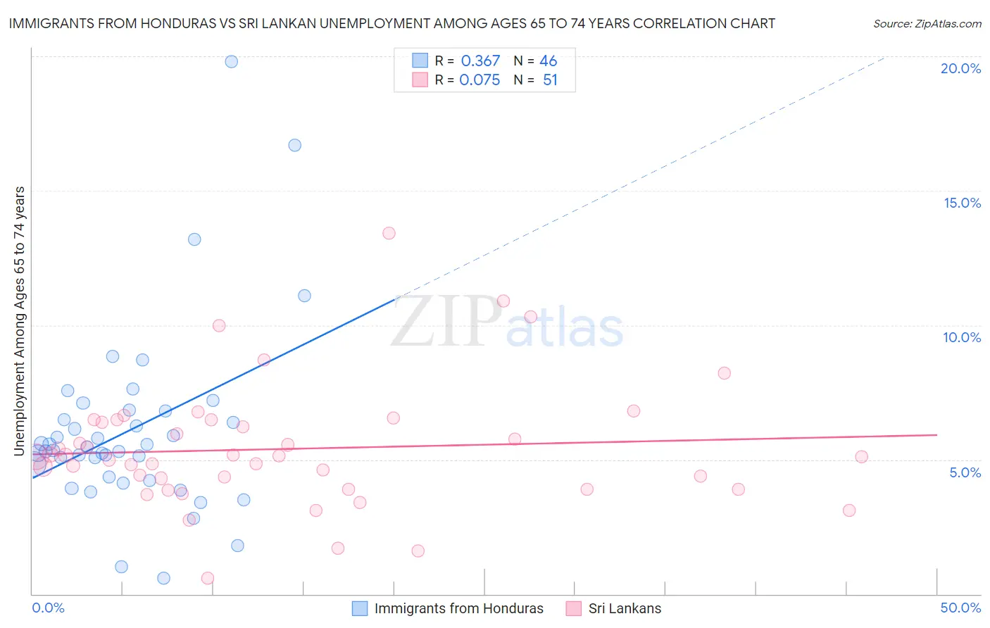 Immigrants from Honduras vs Sri Lankan Unemployment Among Ages 65 to 74 years