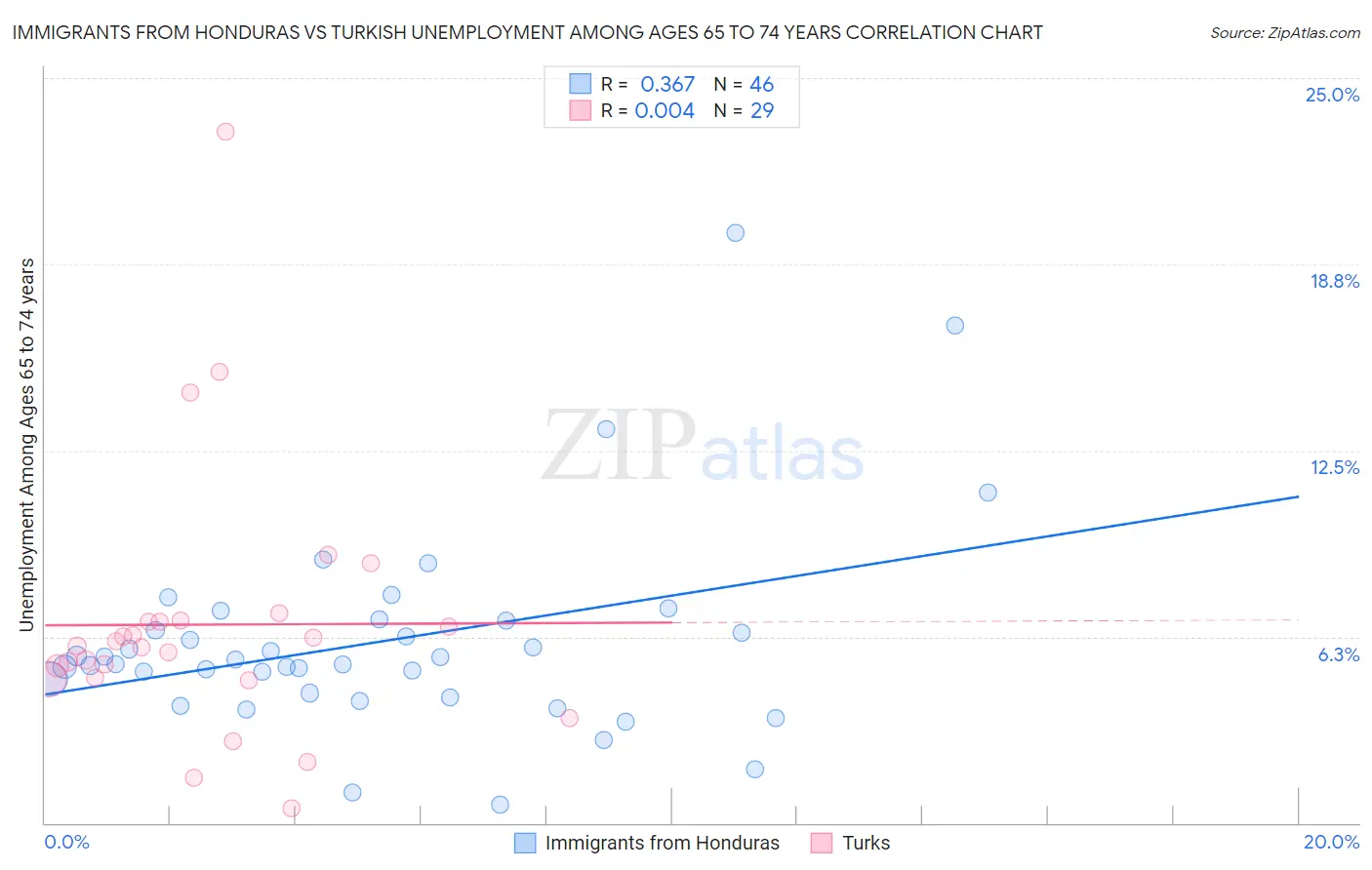 Immigrants from Honduras vs Turkish Unemployment Among Ages 65 to 74 years