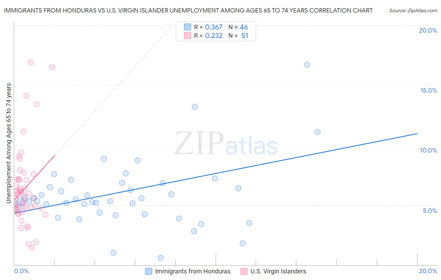 Immigrants from Honduras vs U.S. Virgin Islander Unemployment Among Ages 65 to 74 years